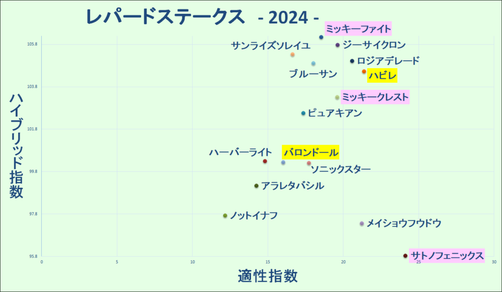 2024　レパードＳ　マトリクス